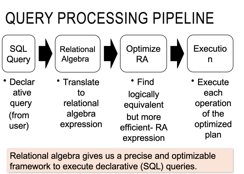 query processing using relational algebra