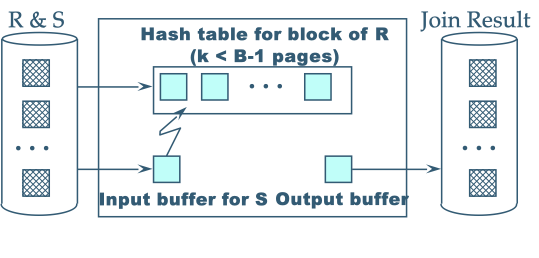 nested loop join